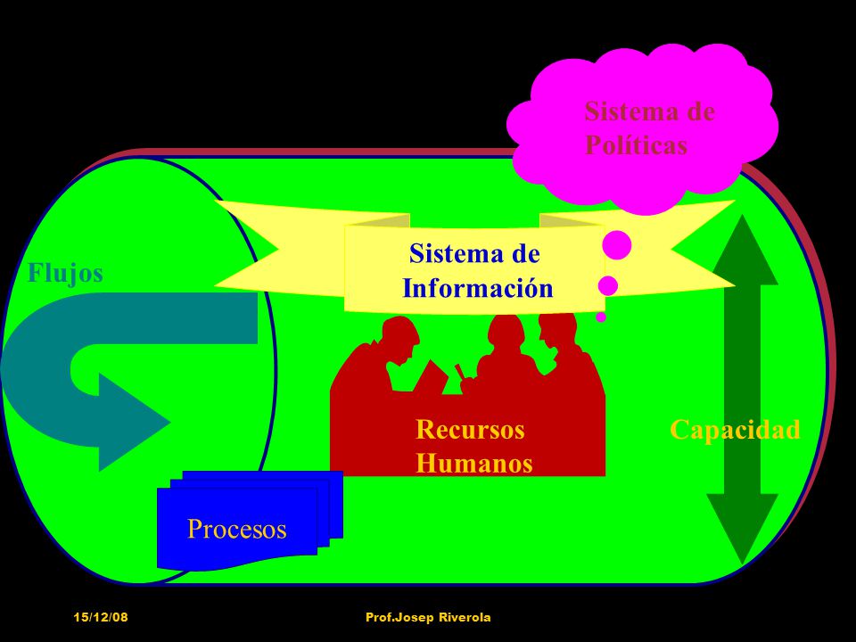 Sistema de Políticas Sistema de Información Flujos Recursos Capacidad