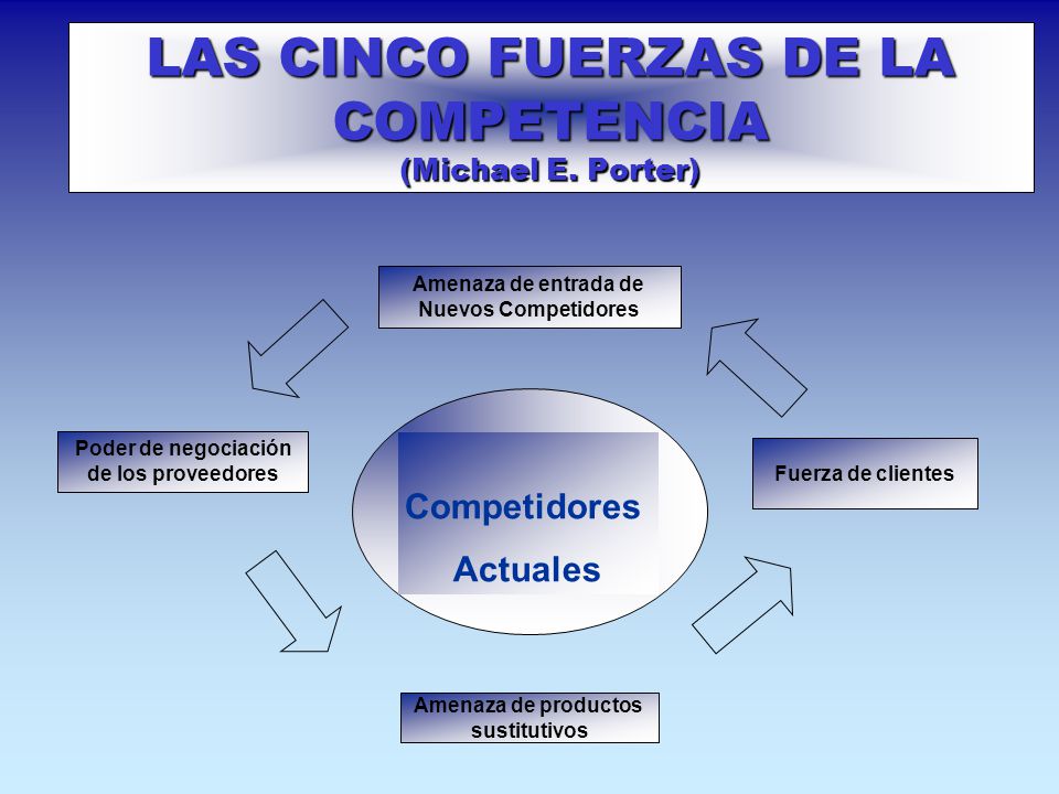 LAS CINCO FUERZAS DE LA COMPETENCIA (Michael E. Porter)