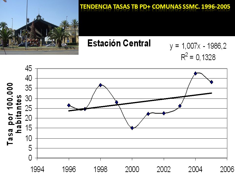 Tendencia tasas TB PD+ comunas SSMC