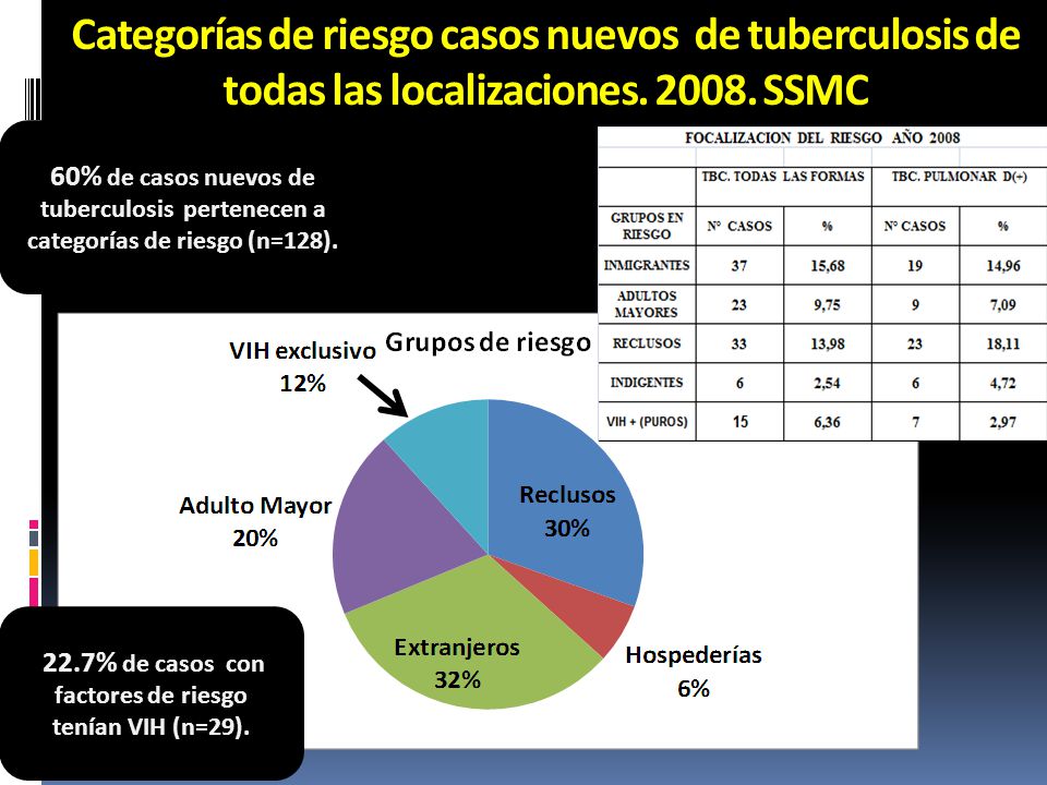 22.7% de casos con factores de riesgo tenían VIH (n=29).
