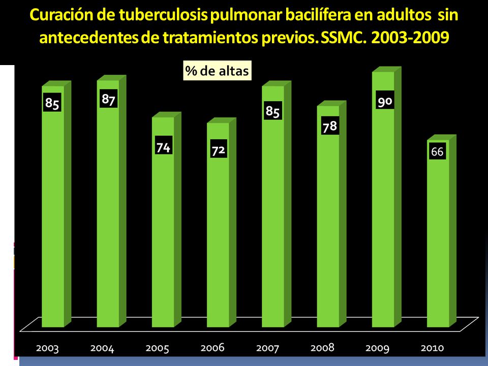 Curación de tuberculosis pulmonar bacilífera en adultos sin antecedentes de tratamientos previos.