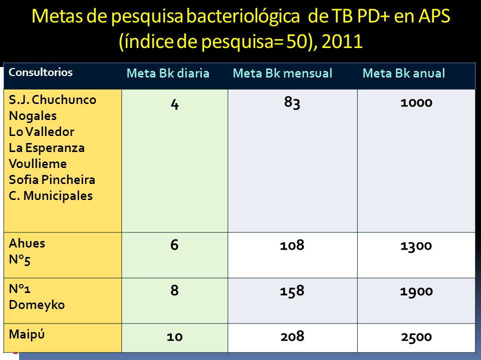 Metas de pesquisa bacteriológica de TB PD+ en APS (índice de pesquisa= 50), 2011