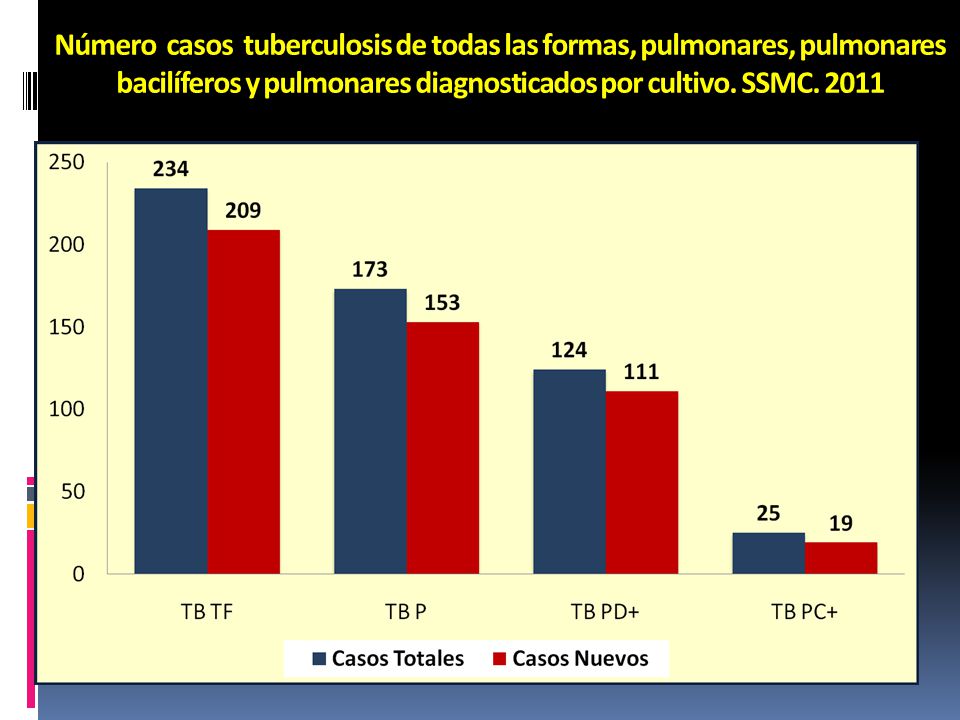 Número casos tuberculosis de todas las formas, pulmonares, pulmonares bacilíferos y pulmonares diagnosticados por cultivo.