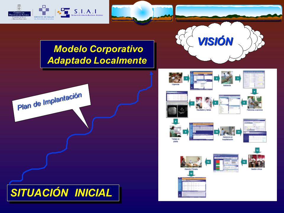 VISIÓN Modelo Corporativo SITUACIÓN INICIAL Adaptado Localmente