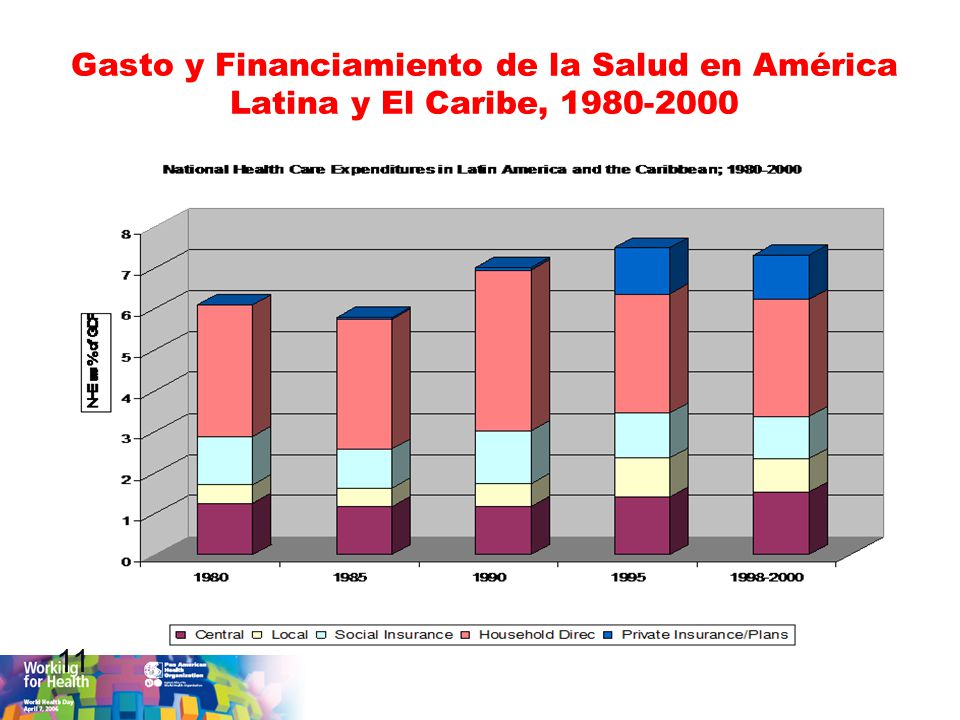Gasto y Financiamiento de la Salud en América Latina y El Caribe,