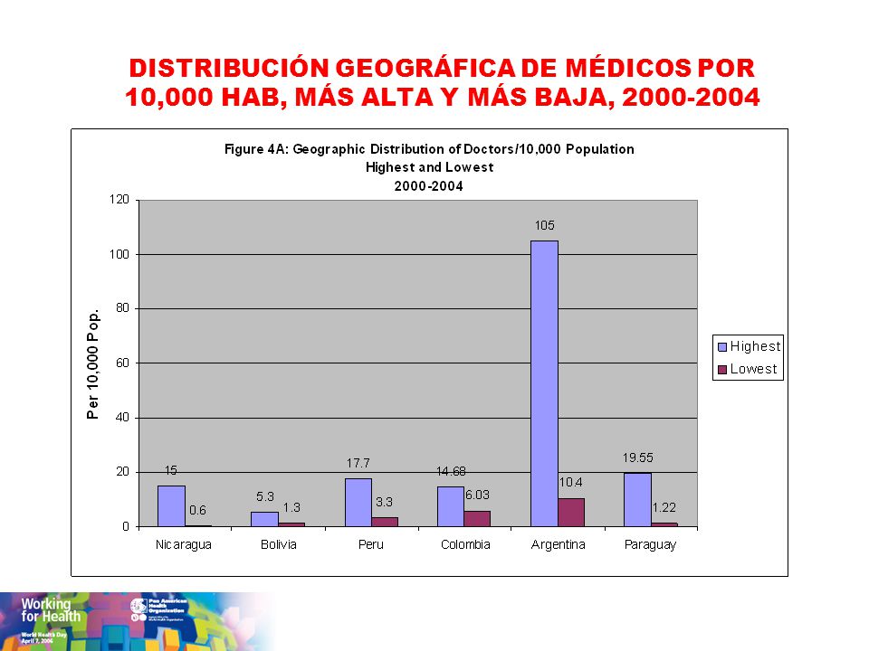 DISTRIBUCIÓN GEOGRÁFICA DE MÉDICOS POR 10,000 HAB, MÁS ALTA Y MÁS BAJA,