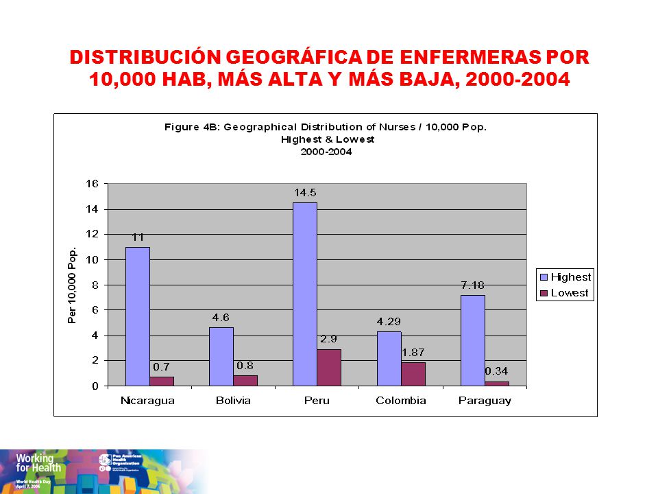 DISTRIBUCIÓN GEOGRÁFICA DE ENFERMERAS POR 10,000 HAB, MÁS ALTA Y MÁS BAJA,