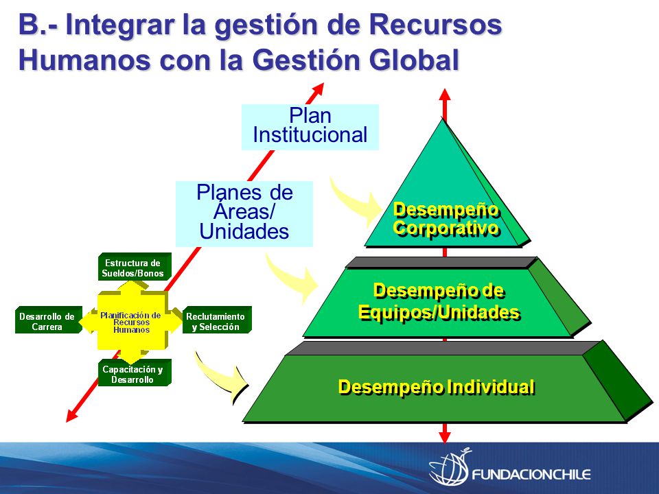B.- Integrar la gestión de Recursos Humanos con la Gestión Global