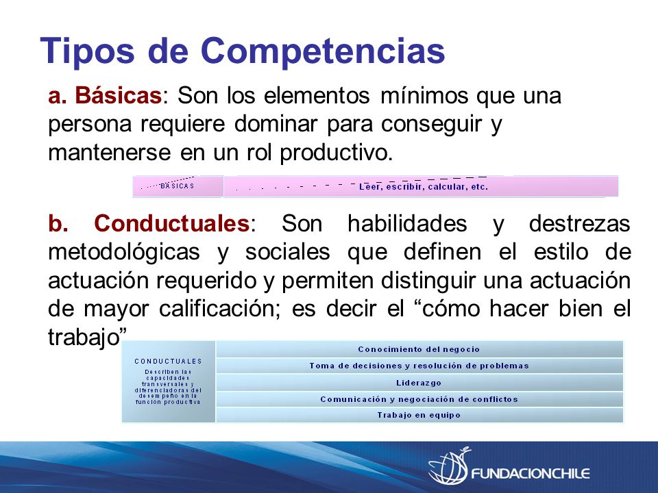 Tipos de Competencias a. Básicas: Son los elementos mínimos que una persona requiere dominar para conseguir y mantenerse en un rol productivo.