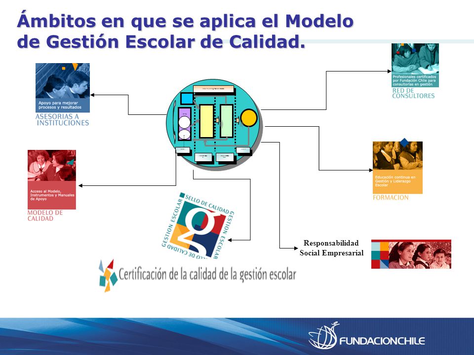 Ámbitos en que se aplica el Modelo de Gestión Escolar de Calidad.