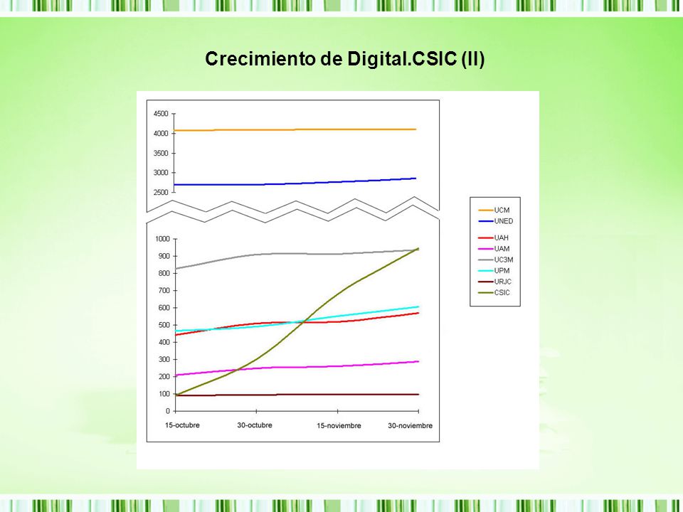 Crecimiento de Digital.CSIC (II)