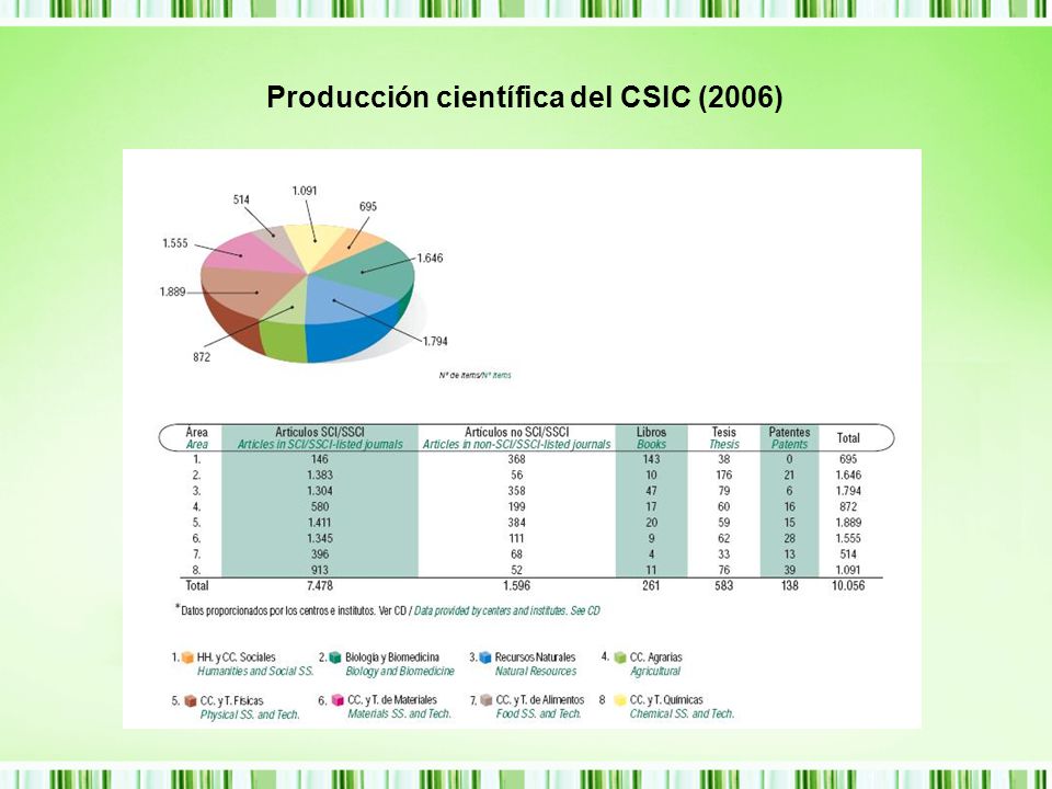 Producción científica del CSIC (2006)