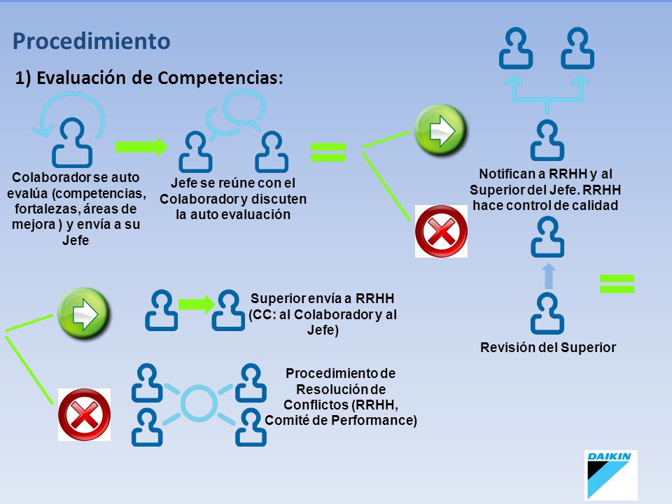Procedimiento 1) Evaluación de Competencias: