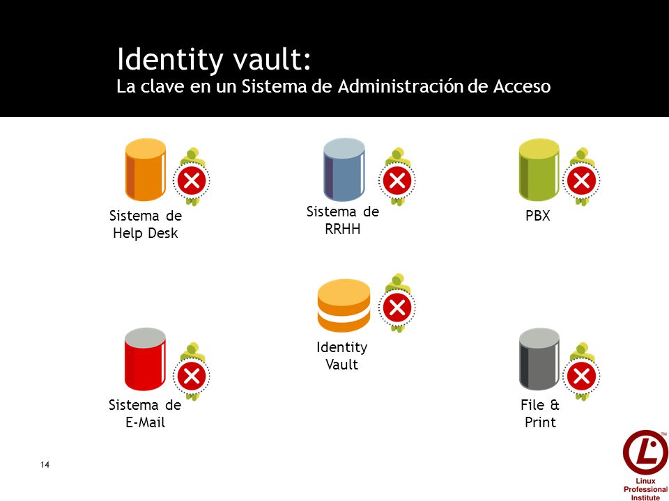 Identity vault: La clave en un Sistema de Administración de Acceso