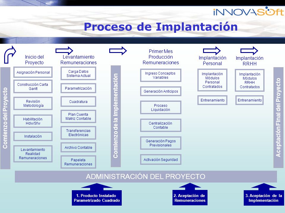 Proceso de Implantación