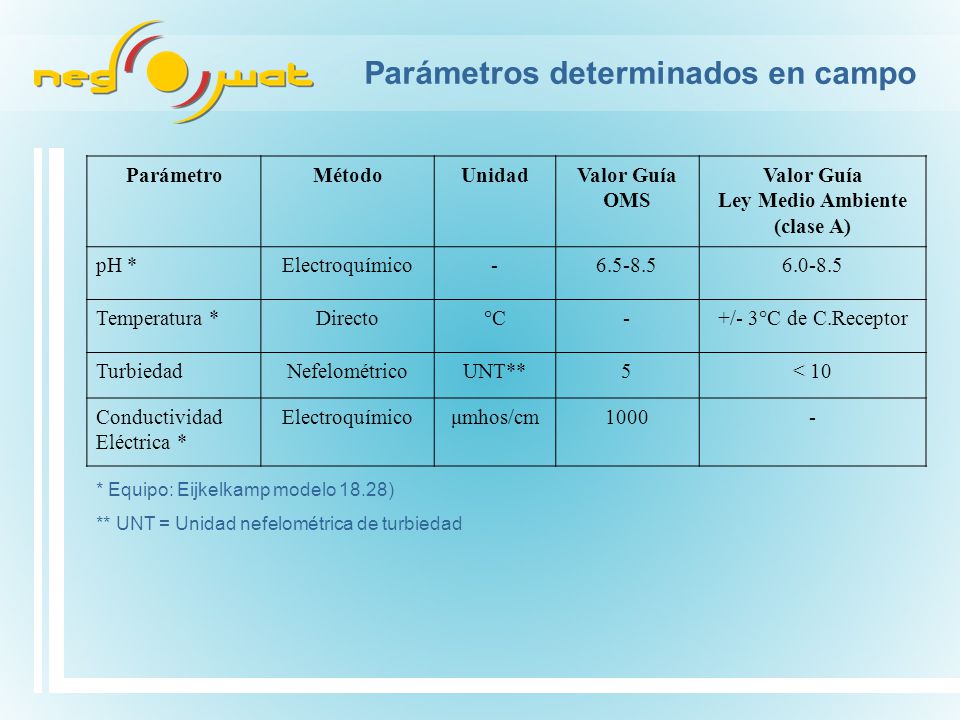 Parámetros determinados en campo