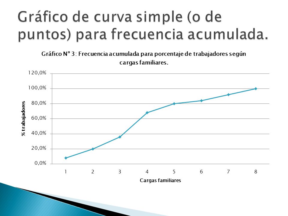 Gráfico de curva simple (o de puntos) para frecuencia acumulada.