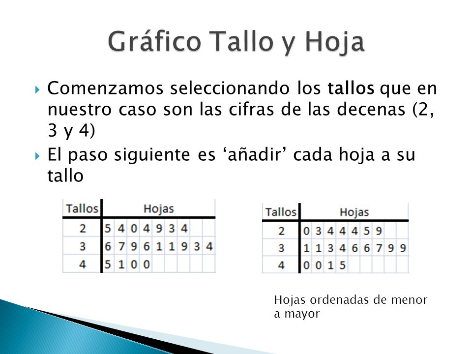 Gráfico Tallo y Hoja Comenzamos seleccionando los tallos que en nuestro caso son las cifras de las decenas (2, 3 y 4)