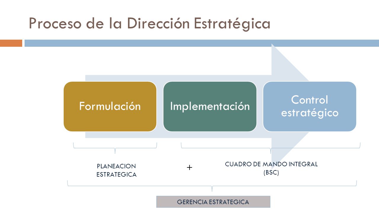 Proceso de la Dirección Estratégica