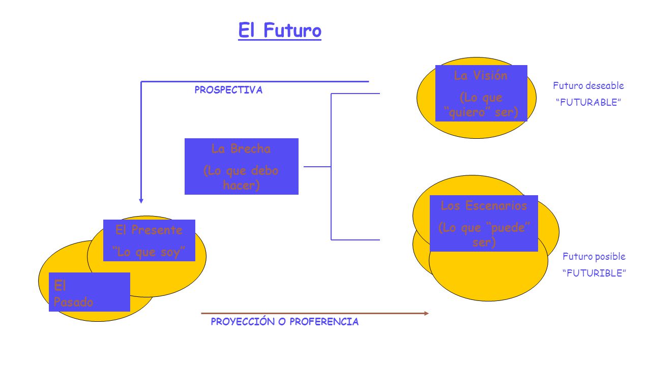 El Futuro El Pasado La Visión (Lo que quiero ser) La Brecha