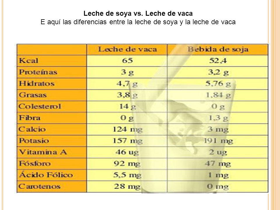 Leche de soya vs. Leche de vaca E aquí las diferencias entre la leche de soya y la leche de vaca