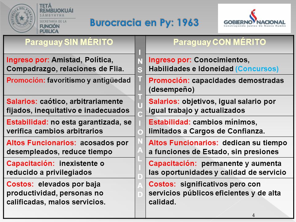Burocracia en Py: 1963 Paraguay SIN MÉRITO Paraguay CON MÉRITO