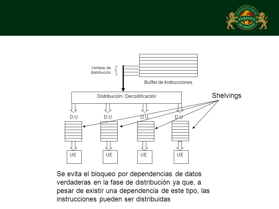 UE Buffer de Instrucciones. Distribución / Decodificación. Ventana de distribución. D U. Shelvings.