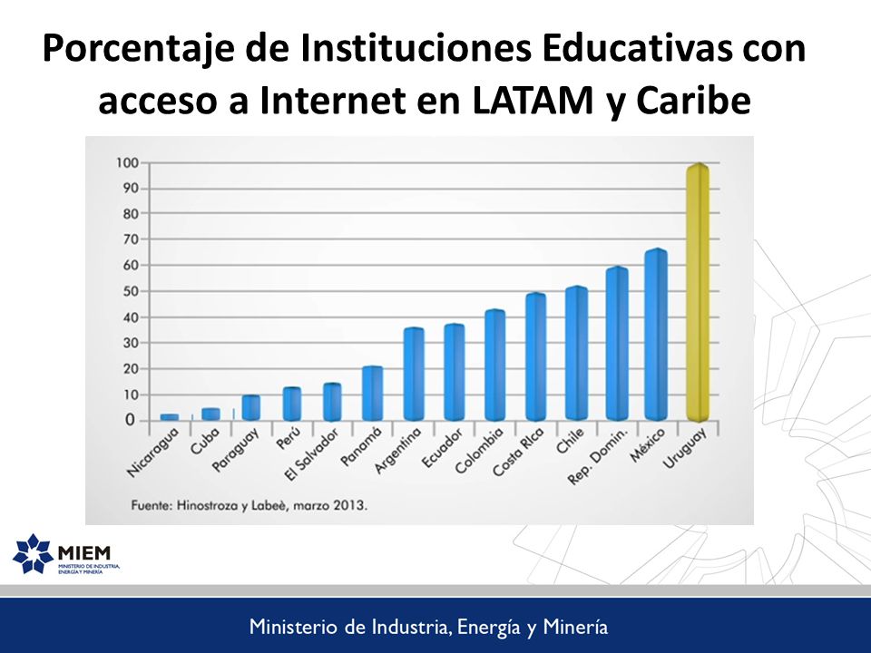 Porcentaje de Instituciones Educativas con acceso a Internet en LATAM y Caribe