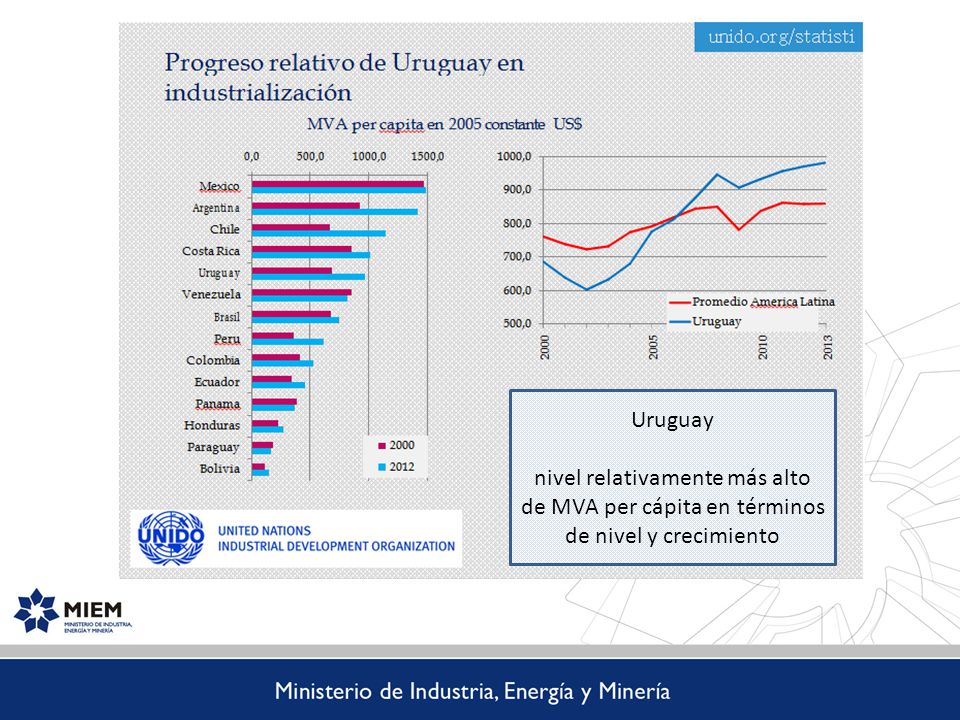 Uruguay nivel relativamente más alto de MVA per cápita en términos de nivel y crecimiento