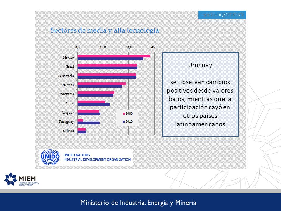 Uruguay se observan cambios positivos desde valores bajos, mientras que la participación cayó en otros países latinoamericanos.