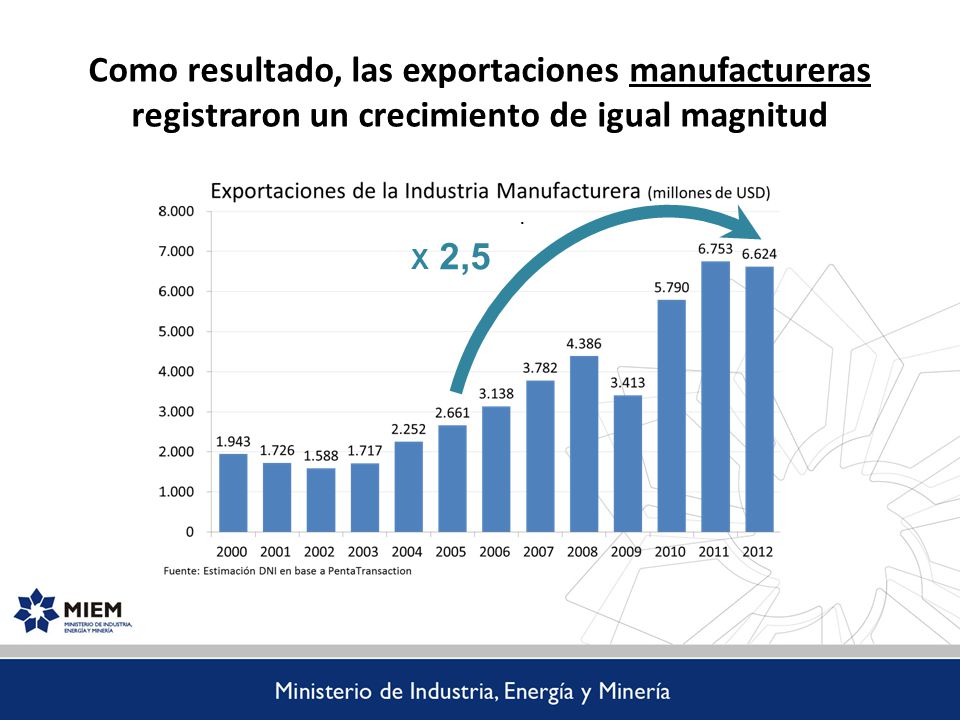 Como resultado, las exportaciones manufactureras registraron un crecimiento de igual magnitud