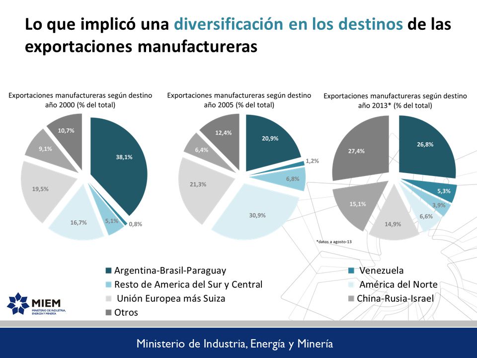 Lo que implicó una diversificación en los destinos de las exportaciones manufactureras