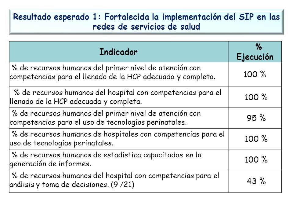 Resultado esperado 1: Fortalecida la implementación del SIP en las redes de servicios de salud