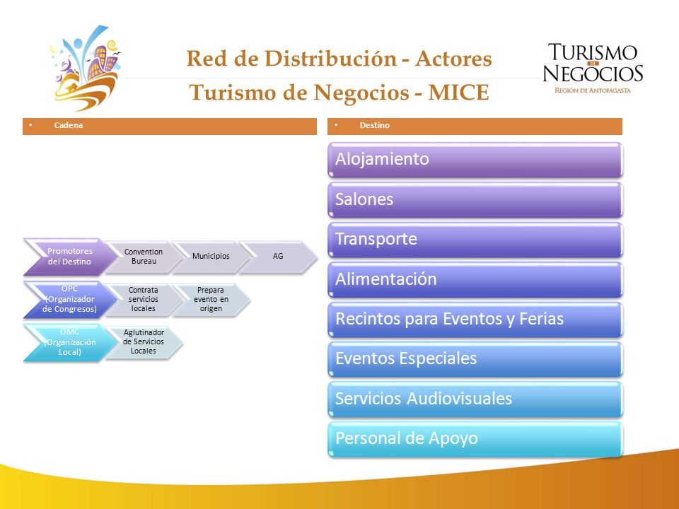 Red de Distribución - Actores Turismo de Negocios - MICE