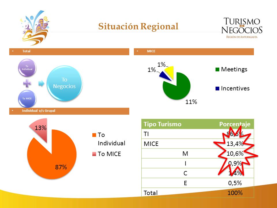 Situación Regional Tipo Turismo Porcentaje TI 86,6% MICE 13,4% M 10,6%