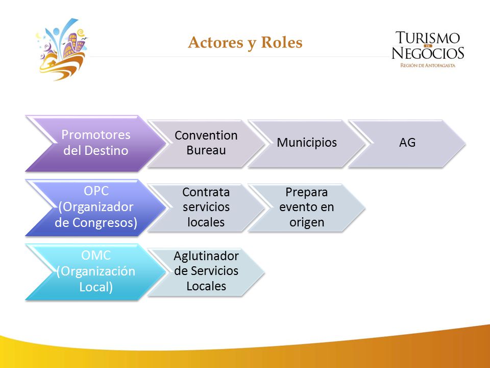 Actores y Roles Promotores del Destino OPC (Organizador de Congresos)