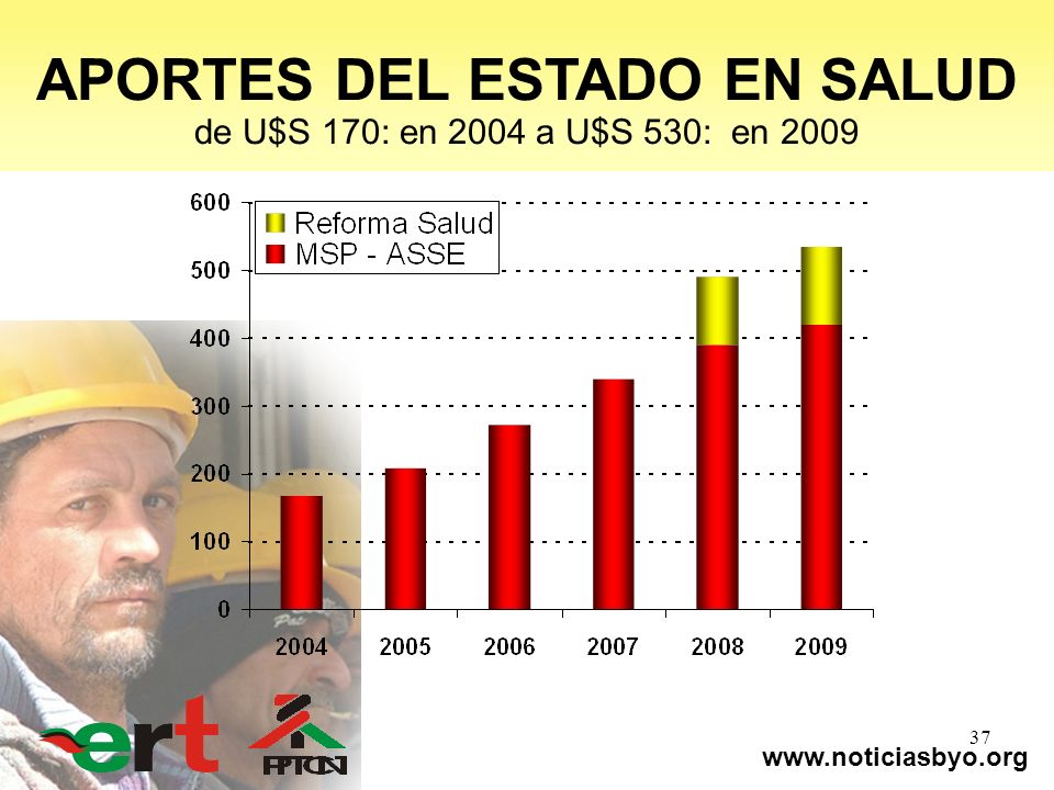 APORTES DEL ESTADO EN SALUD de U$S 170: en 2004 a U$S 530: en 2009