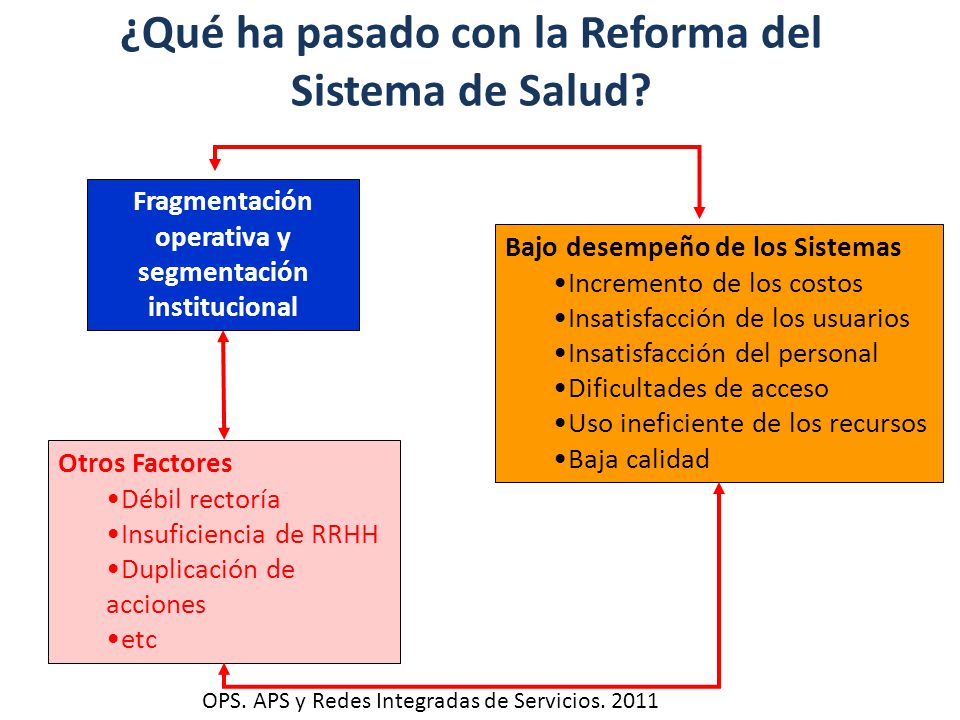 ¿Qué ha pasado con la Reforma del Sistema de Salud