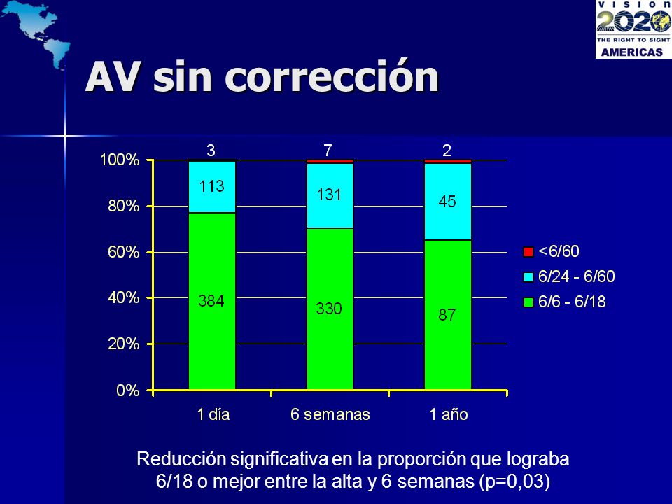 AV sin corrección Reducción significativa en la proporción que lograba