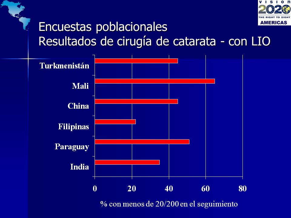 Encuestas poblacionales Resultados de cirugía de catarata - con LIO