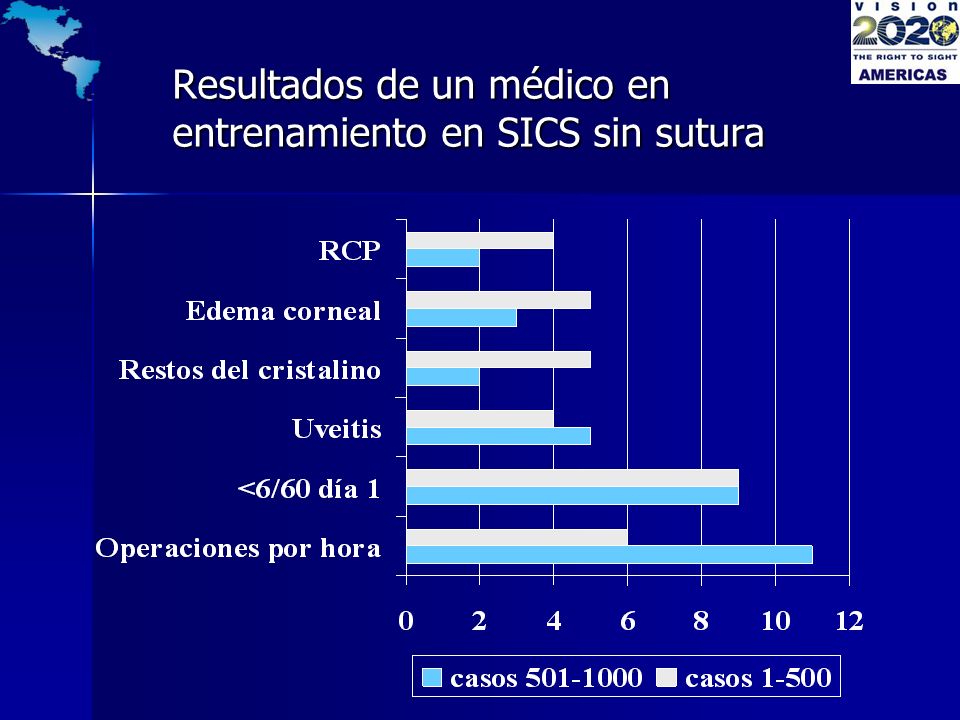 Resultados de un médico en entrenamiento en SICS sin sutura