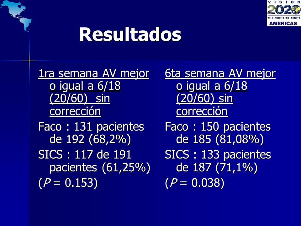 Resultados 1ra semana AV mejor o igual a 6/18 (20/60) sin corrección