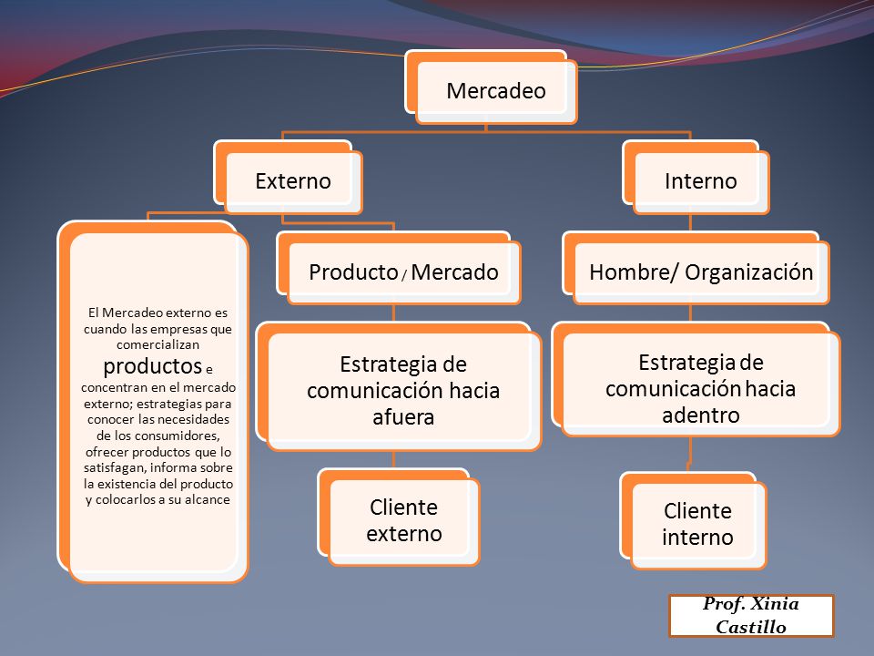 Estrategia de comunicación hacia afuera Cliente externo Interno