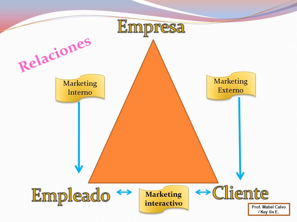 Marketing interactivo Prof. Mabel Calvo / Key lin E.