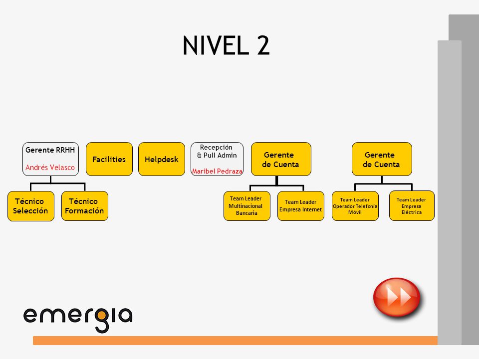 NIVEL 2 Facilities Helpdesk Gerente de Cuenta Gerente de Cuenta