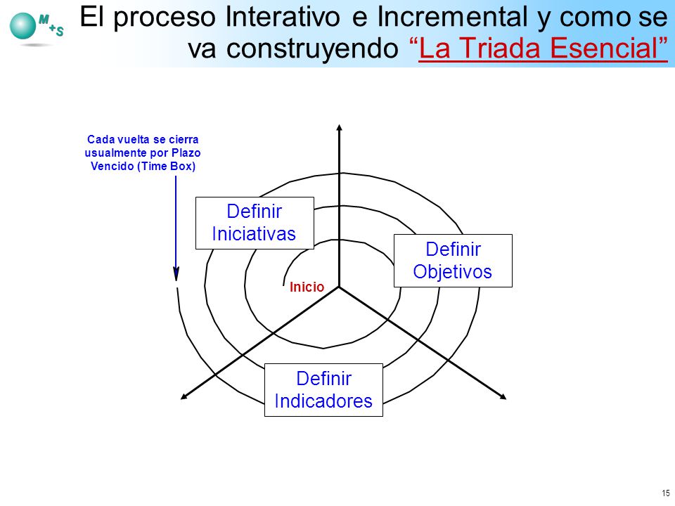 Cada vuelta se cierra usualmente por Plazo Vencido (Time Box)