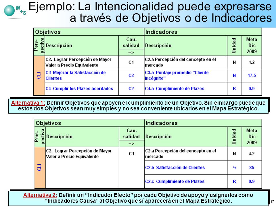 Ejemplo: La Intencionalidad puede expresarse a través de Objetivos o de Indicadores