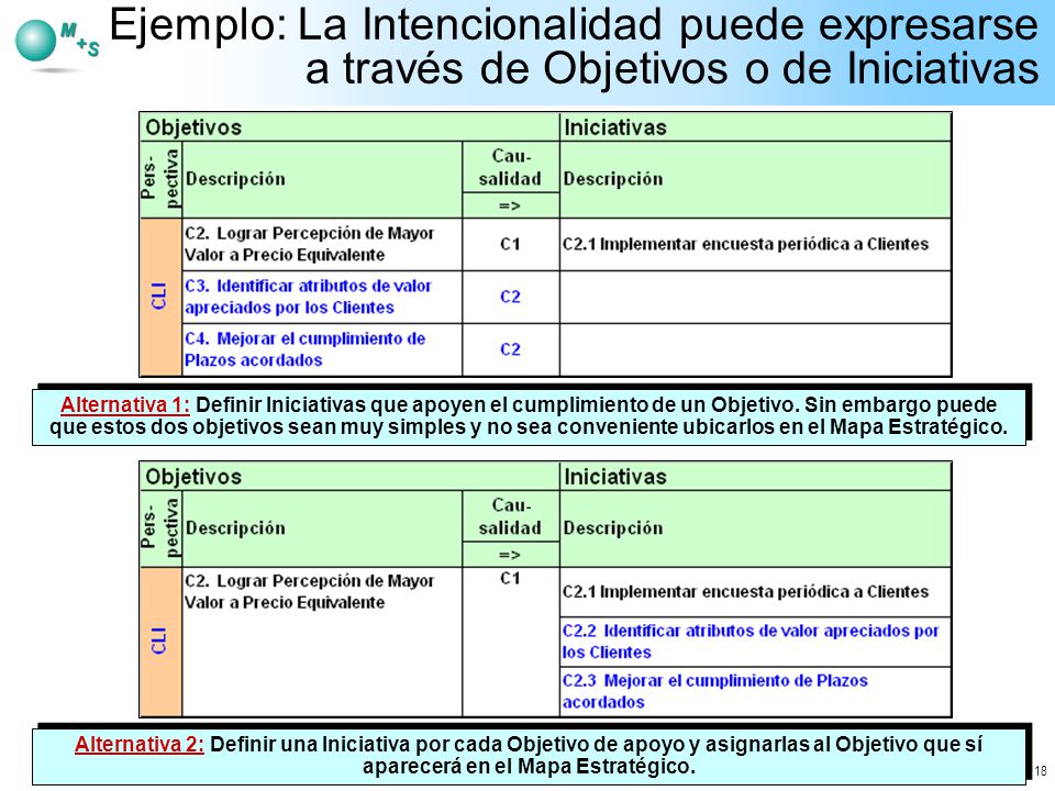 Ejemplo: La Intencionalidad puede expresarse a través de Objetivos o de Iniciativas