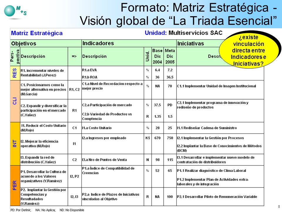 Formato: Matriz Estratégica - Visión global de La Triada Esencial