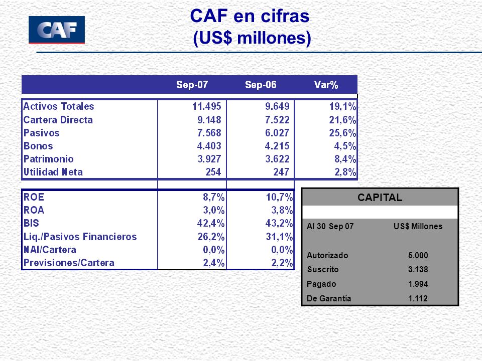 CAF en cifras (US$ millones) CAPITAL Al 30 Sep 07 US$ Millones